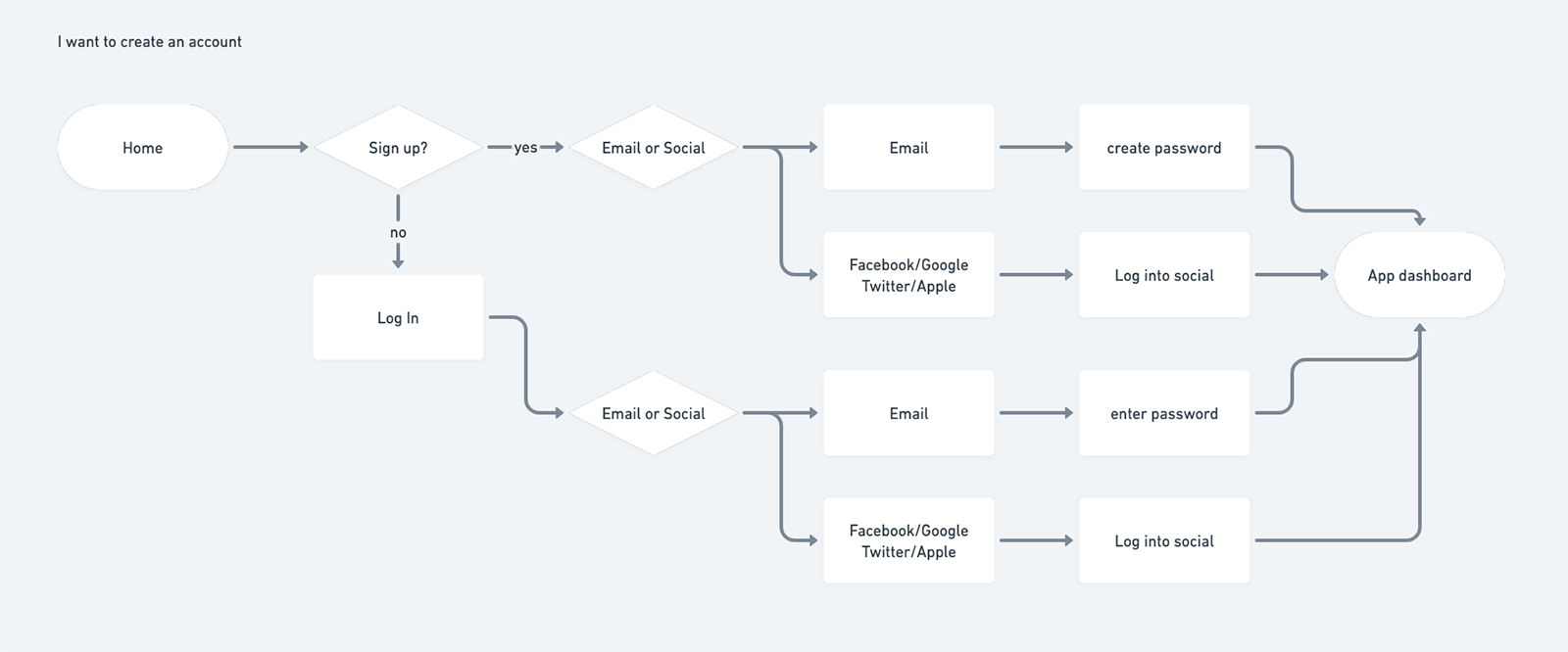user flow diagram