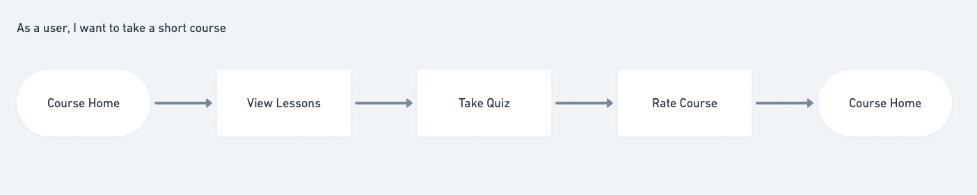 user flow diagram